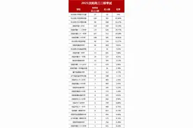 2021沈阳市高三二模成绩分析，各学校过600分人数是多少？图片