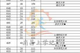 前10000名都能报哪些大学？2021江西省高考分数-学校对应情况分析图片