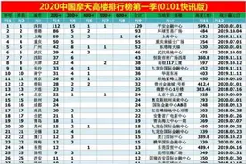 各大城市200米以上高楼数量排名，南宁、贵阳表现亮眼图片
