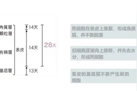 辟谣丨深层清洁真会让你变成敏感肌吗？图片