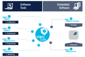 傻瓜式教程：如何使用多合一开发工具STM32CubeIDE图片