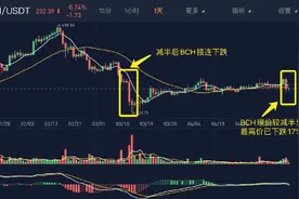 三大主要数字货币减半后普跌，最高已跌去60%，BTC是否能摆脱减半魔咒？图片