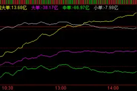 各指数差异说明了什么方向？ 0428图片
