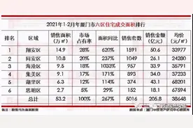 厦门房价又涨了！预算200万左右能买哪里的房子？图片