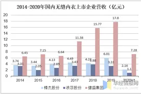 2020年无缝内衣行业竞争格局与发展趋势，内销市场潜力巨大图片
