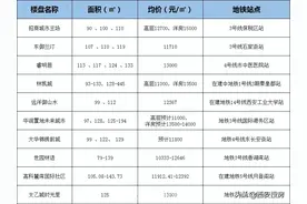卖一个少一个！西安地铁口，1万3左右的楼盘一览图片