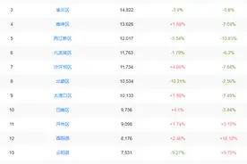 重庆市各区县房价排名及价格走向图片