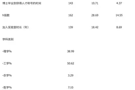 47岁达到科研产出高峰！164名长江学者和杰青数据分析图片