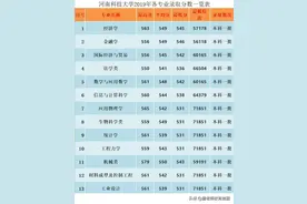 河南科技大学历年各专业录取分数一览表图片