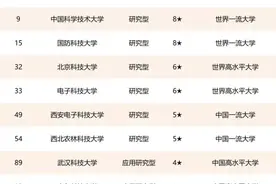 “科技类”大学前十名排名公布，华科大第1，河南科大成“黑马”图片