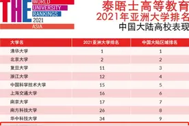 2021年亚洲大学排名最新发布！中国大陆15所高校跻身前50名！图片
