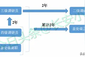 哪些公务员可以晋升二级调研员？图片