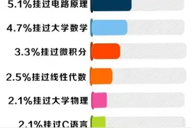 “学生的成绩一定要服从正态分布”，这是我在大学听到最狗的话图片