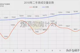 深圳楼市十年调控轨迹，你看懂了吗？图片