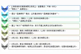 净利、股价双降，南极人的贴牌生意还能走多远？图片