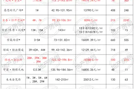 经开1盘迎2千人摇！航天1盘400万元/套起大概率需摇号！图片