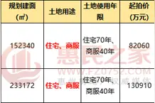 楼面价5614元/㎡ 中海13亿拿建面超23万㎡地块 北站新城再落一子图片