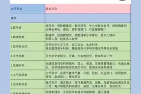 中国100个专业就业方向、毕业去向分析，只要找到方法就业并不难图片
