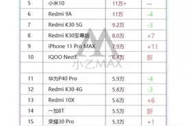 京东10月手机销量榜Top20小米机型最多！苹果11卖的最好图片
