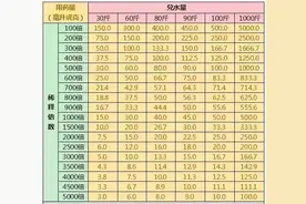 有了这张表，农民打药再也不用愁兑多少水了图片