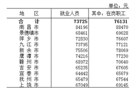 最新出炉！2019年江西各市各行业平均工资公布！这些行业收入最高→图片