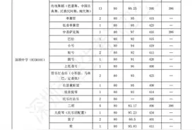 参考！2019年深圳中考各校特长生招收情况一览图片