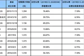 华商基金多产品排名同类前10% 投研实力积累从“量变”到“质变图片