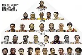 美媒将NBA历史SG划分档次：三线7人，二线5人，一线仅1人图片