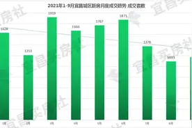 2021前三季度宜昌房地产销售TOP10排行榜图片