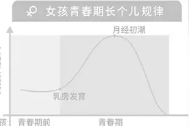 女孩月经来潮后还能长高吗？来算算你的最终身高图片