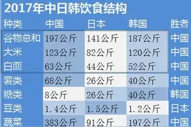 中日韩饮食结构对比，为什么日本人不爱吃水果蔬菜还有肉？图片