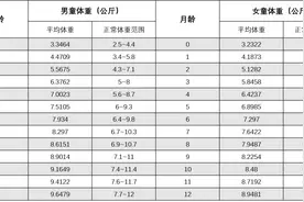一岁以内宝宝体重增长表出炉，合格率不理想，你家娃达标了吗？图片