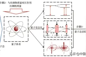 量子测量技术与产业发展及其在通信网中的应用展望图片