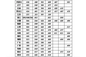 华北科技学院2019年各省录取分数线图片
