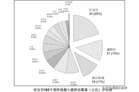 西安市预拌混凝土行业2021上半年发展情况调研报告图片