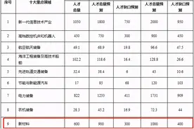 人才缺口400万！兰州大学这个新学院即将“爆火”！图片