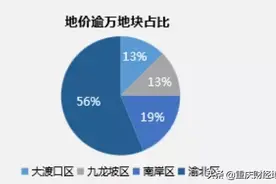 大佬出场！2020重庆人一定要去看的楼盘图片