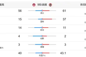 火箭替补扑街，10分钟净负12分，被开拓者投中5三分，德帅要头疼图片