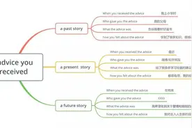 雅思口语｜Part2的1分钟准备时间不够用？你只需要三步走图片