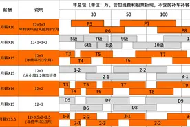 超全！互联网大厂的薪资和职级一览（阿里、腾讯、华为...）图片