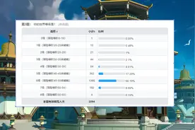 原神：好多人说自己进入长草期，可长草肝帝仅仅只有8.69%图片