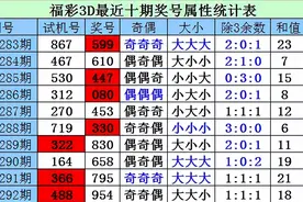 财迷2021293期福彩3D：百个位同时下降，两码关注23图片