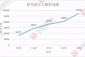 河南省考已有近5.5万人报名，报名人数最少的十大岗位是哪些？图片