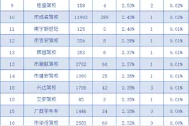 2021年7月份南宁市驾校培训质量哪家强？这些数据告诉你图片