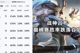 能抗能打有真伤，全能边路吕布为何胜率会倒数第一？图片