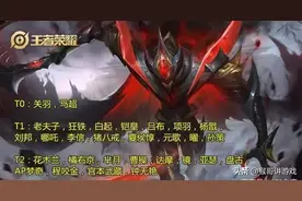 S19英雄梯度排行更新：KPL白起胜率72.7%，吕布夏侯晋级T1级别图片