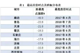 涨不动了！廊坊房价跌了近一半，北京跌幅也超过15%图片
