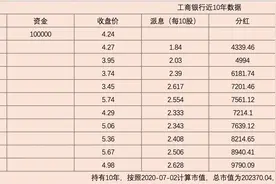 假如10年前10万买入国有5大银行股，分红再投资，现在值多少钱？图片