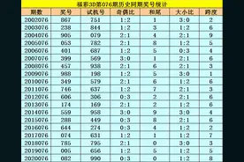 李太阳21076期福彩3D推荐：全奇再出图片