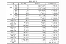 大乐透第045期：头奖3注2304万元，安徽一人或独揽4608万元图片
